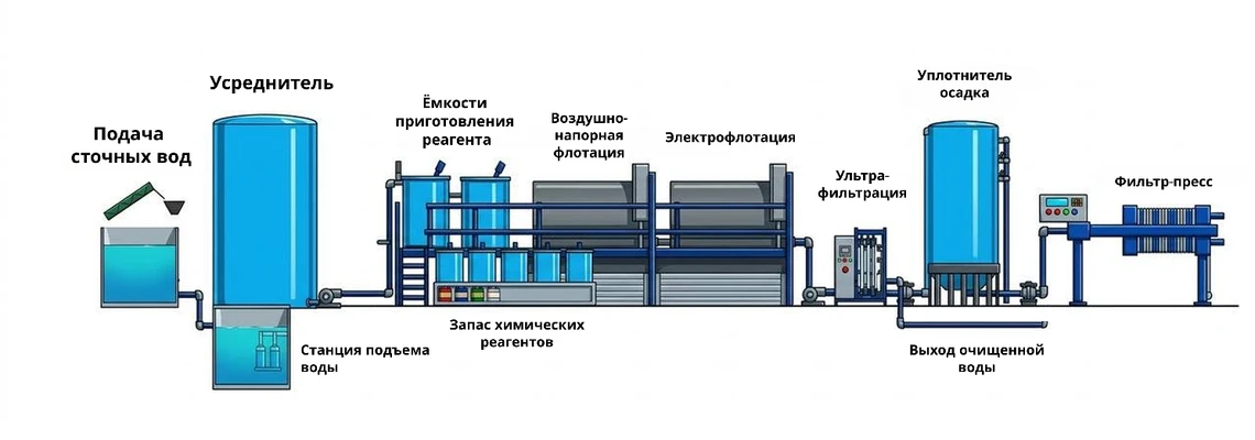 комплексные решения очистки сточных вод
